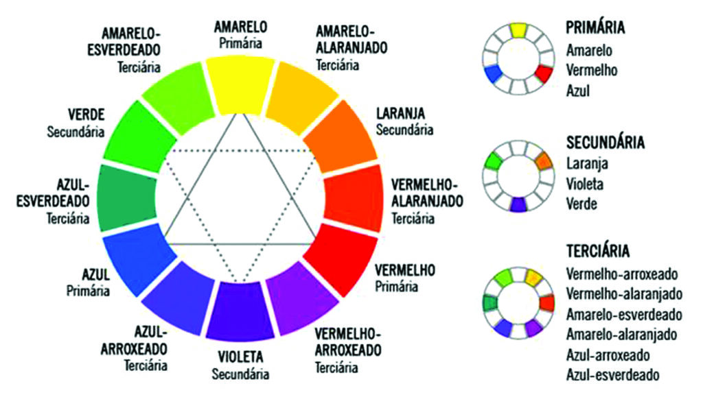 classificação das cores